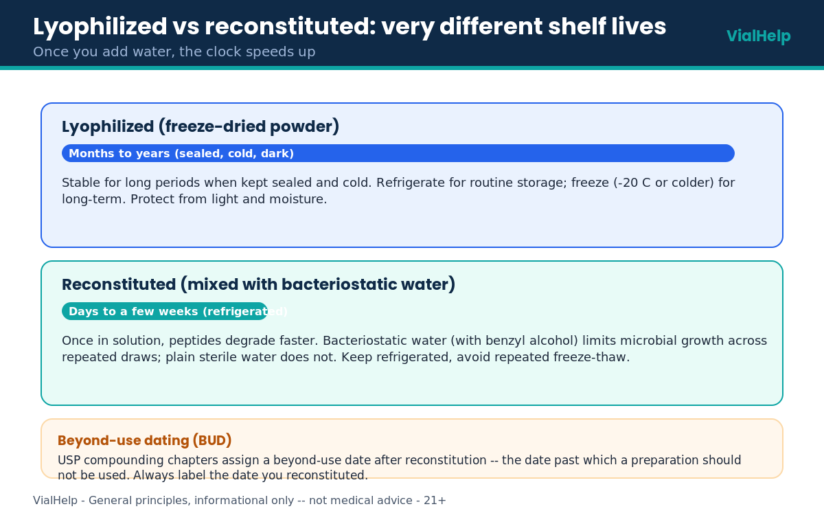 Timeline comparing lyophilized peptide shelf life of months to years with reconstituted peptide shelf life of days to weeks