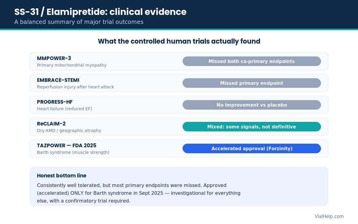 Scorecard of SS-31 elamipretide trials: MMPOWER-3, EMBRACE-STEMI, PROGRESS-HF missed; Barth syndrome accelerated approval 2025