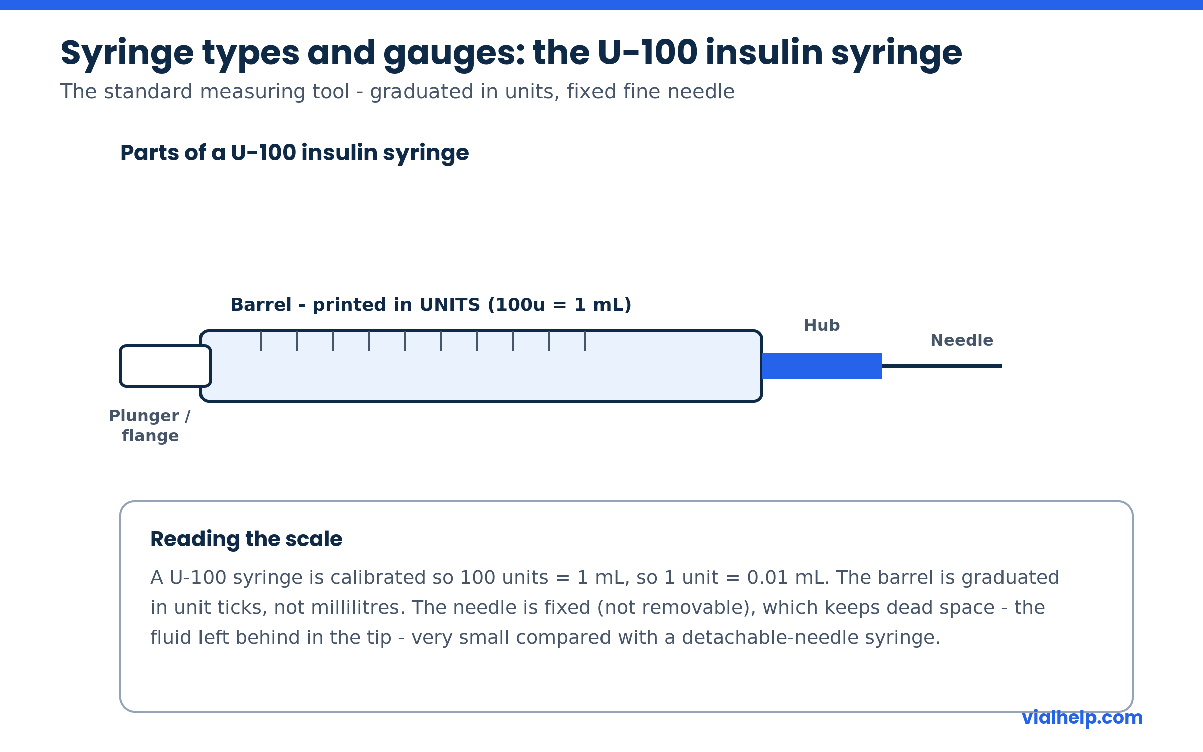 Parts of a U-100 insulin syringe anatomy diagram showing barrel plunger needle and dead space