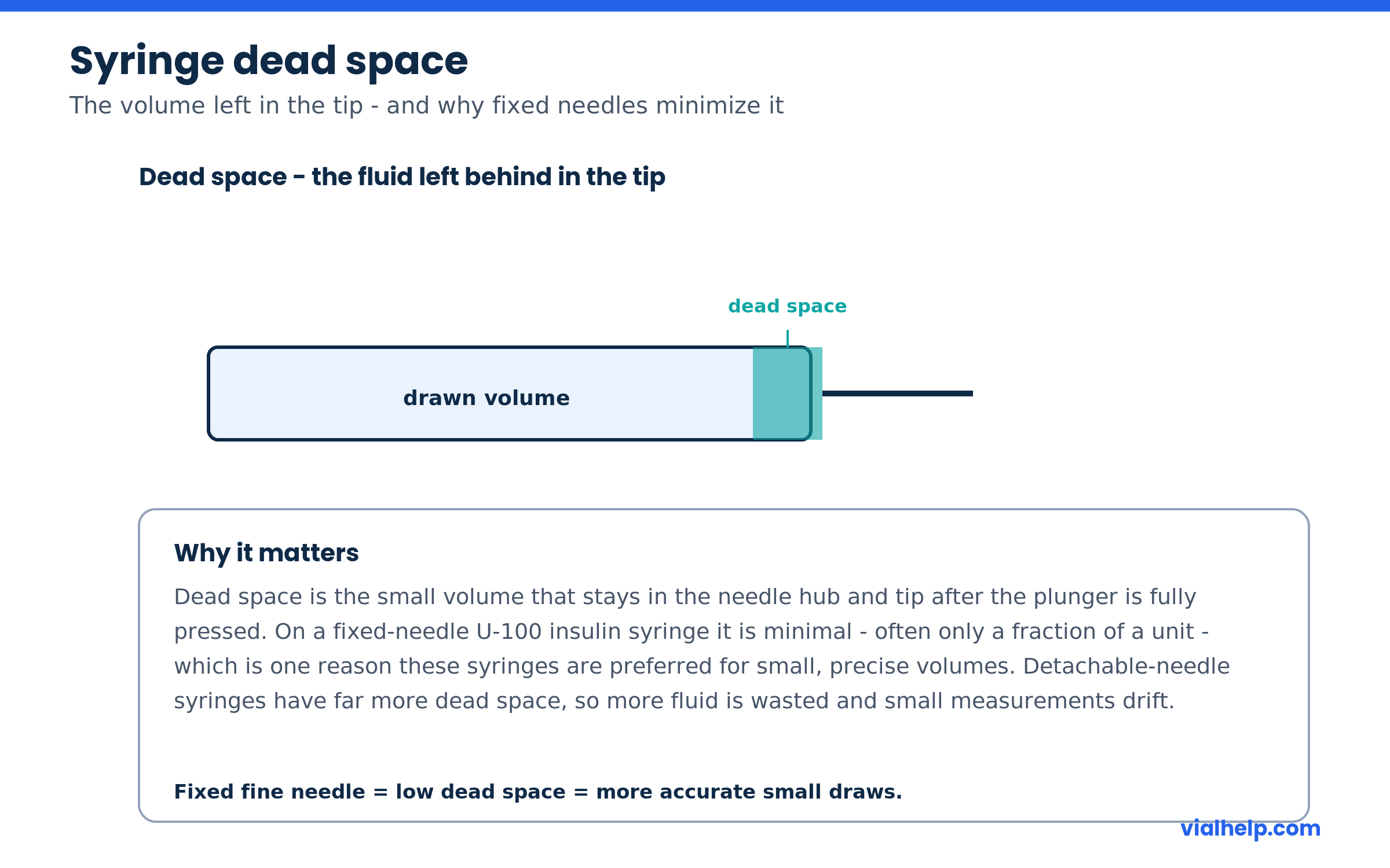 Syringe dead space diagram showing fluid left behind in the needle tip