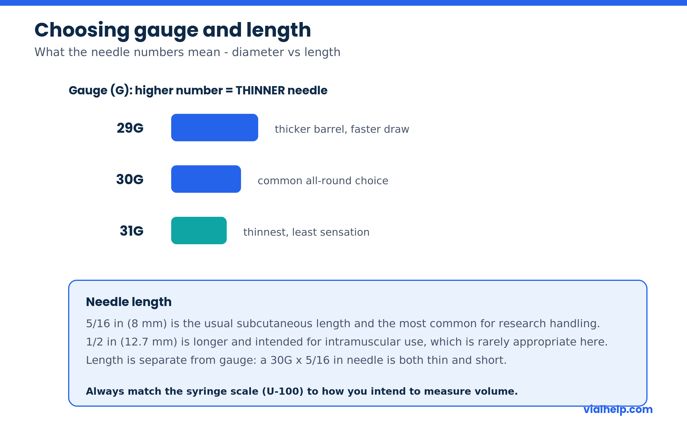 Syringe needle gauge and length comparison chart for 29G 30G 31G and 5/16 inch versus 1/2 inch