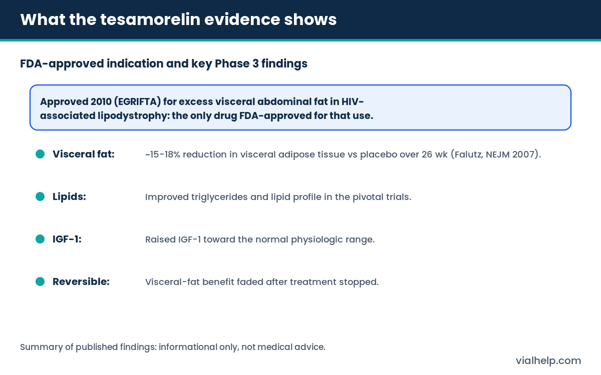 Summary of tesamorelin Phase 3 findings on visceral fat, lipids and IGF-1 in HIV lipodystrophy