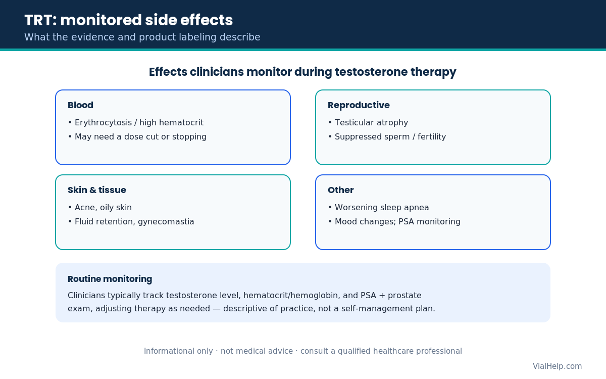 Diagram of testosterone replacement therapy side effects: erythrocytosis, testicular atrophy, acne, fluid retention, sleep apnea