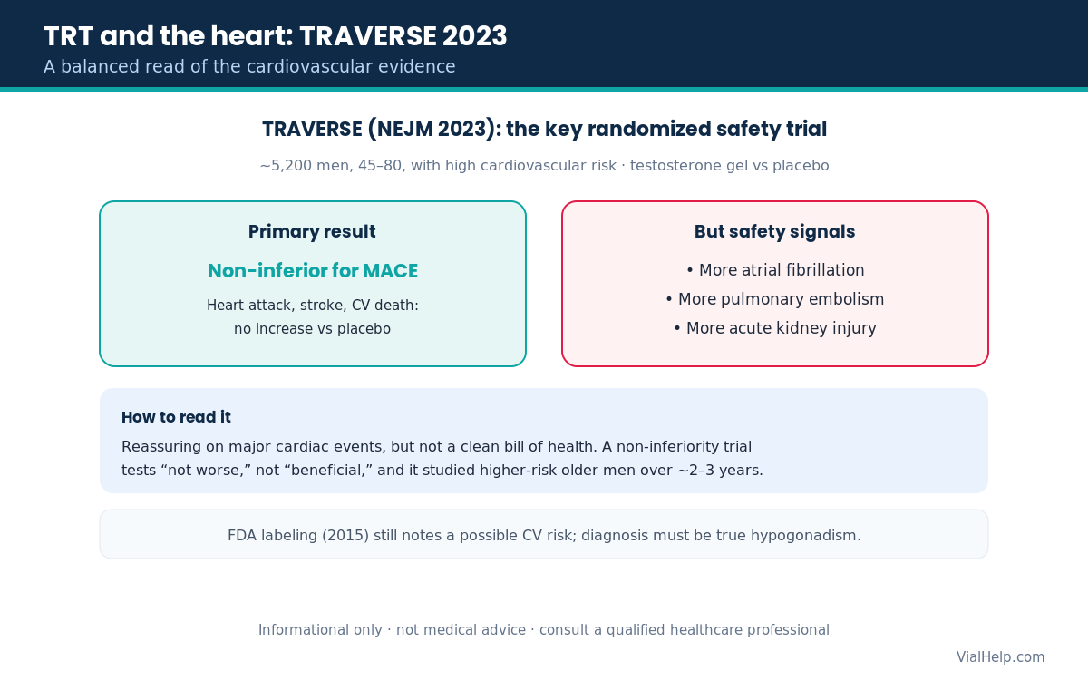 Summary of the TRAVERSE 2023 trial: testosterone non-inferior for MACE but signals of atrial fibrillation, pulmonary embolism and acute kidney injury