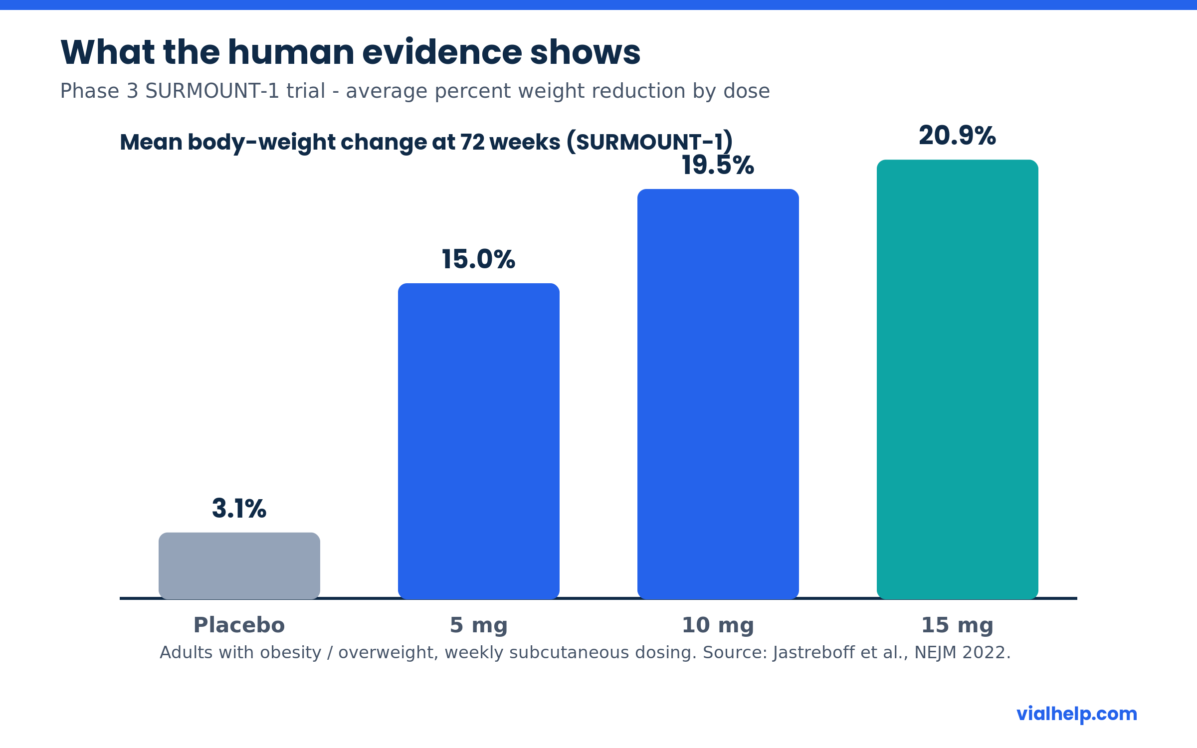 Tirzepatide SURMOUNT-1 average weight loss by dose bar chart
