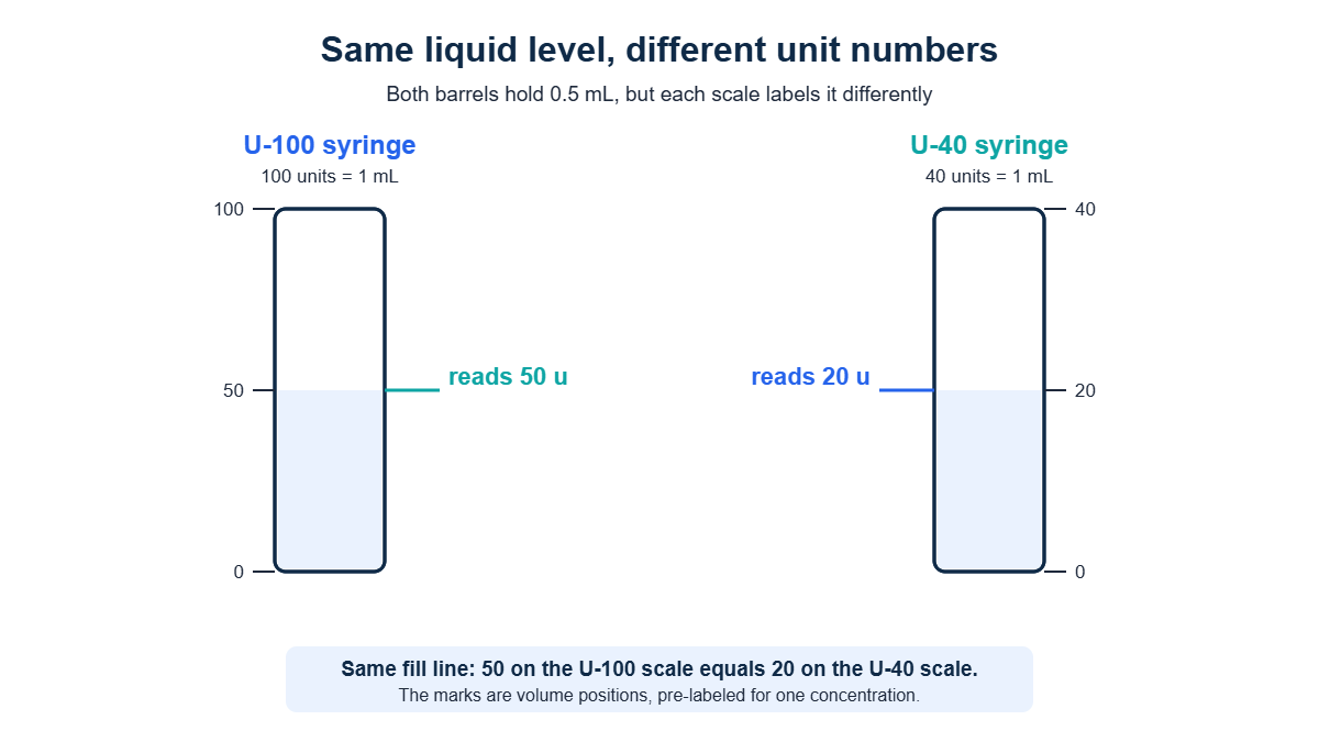 Two insulin syringe barrels filled to the same level, the U-100 scale reading 50 units and the U-40 scale reading 20 units for the same volume