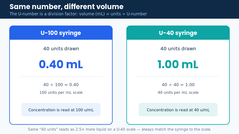 Worked example showing 40 units equals 0.40 mL on a U-100 syringe but 1.00 mL on a U-40 syringe, because volume equals units divided by the U-number.