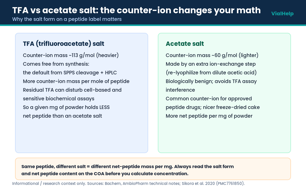 TFA versus acetate peptide salt form and net peptide content