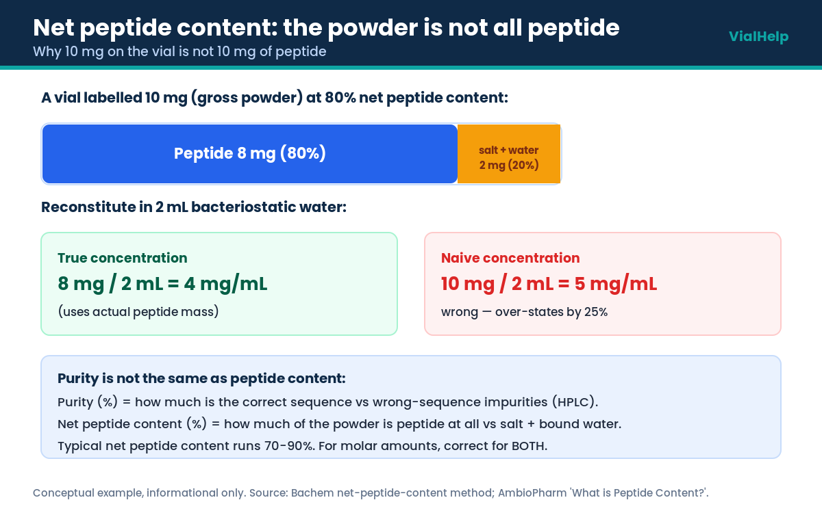 Net peptide content worked example for peptide concentration math
