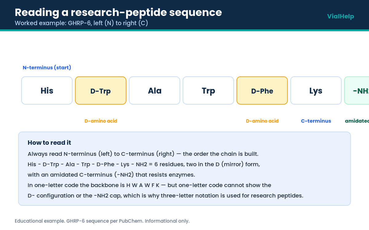 Reading a peptide sequence GHRP-6 annotated N to C terminus