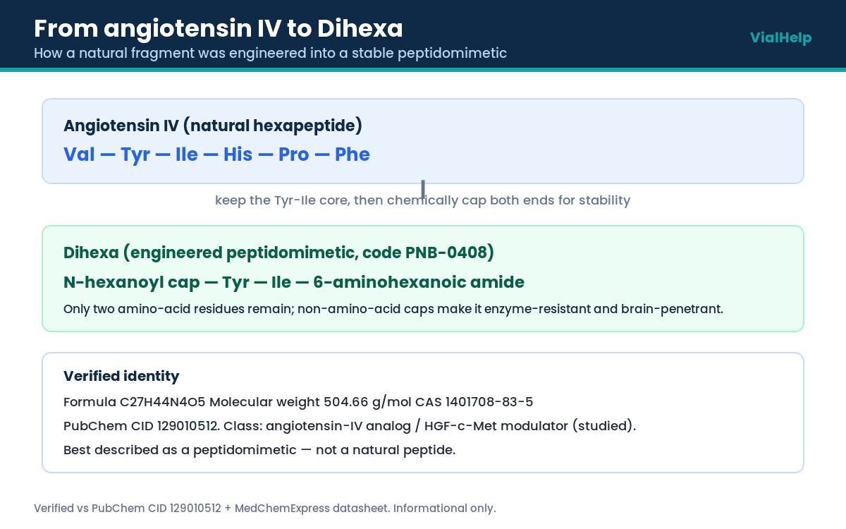 Dihexa peptidomimetic engineered from angiotensin IV Tyr-Ile core