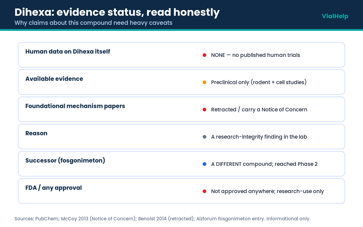 Dihexa evidence status preclinical only key papers retracted