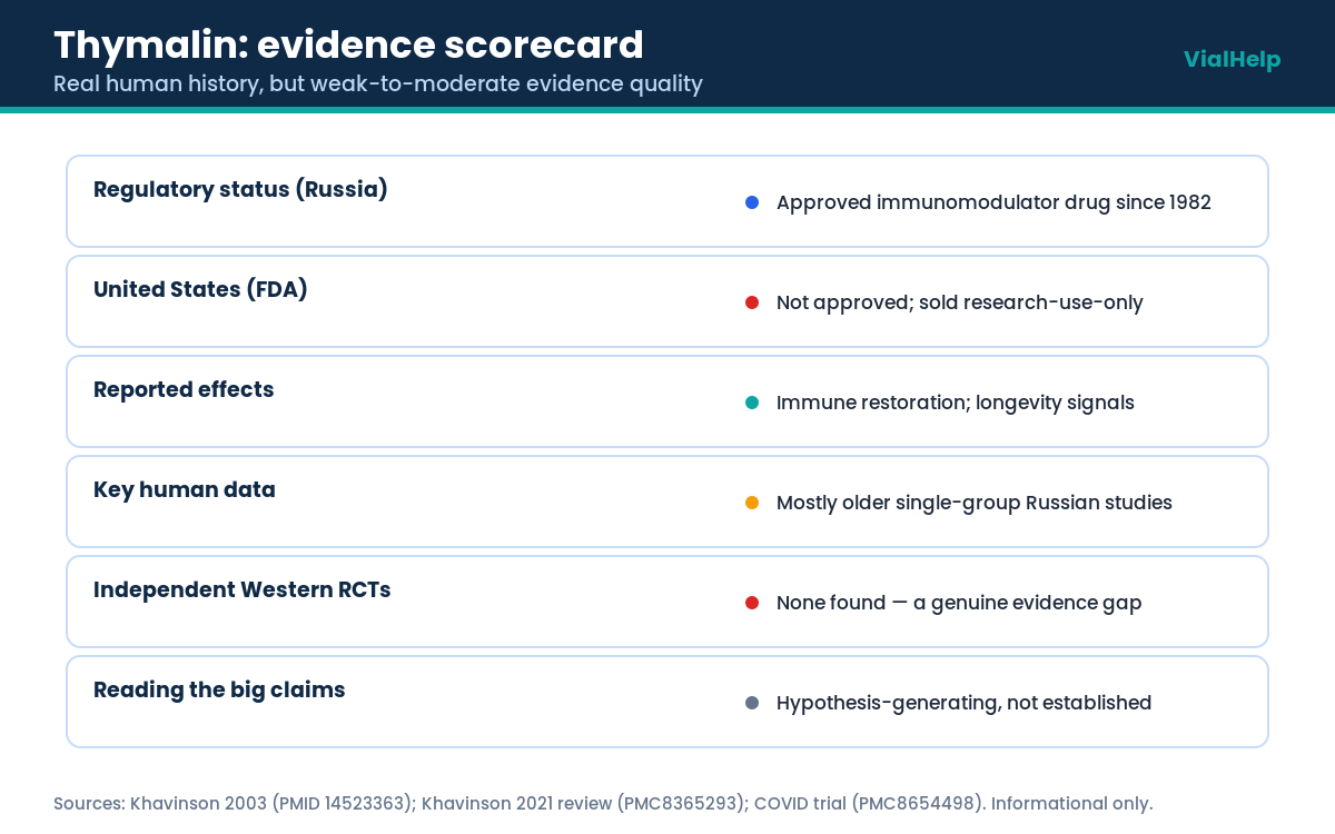 Thymalin evidence scorecard regulatory status and human data