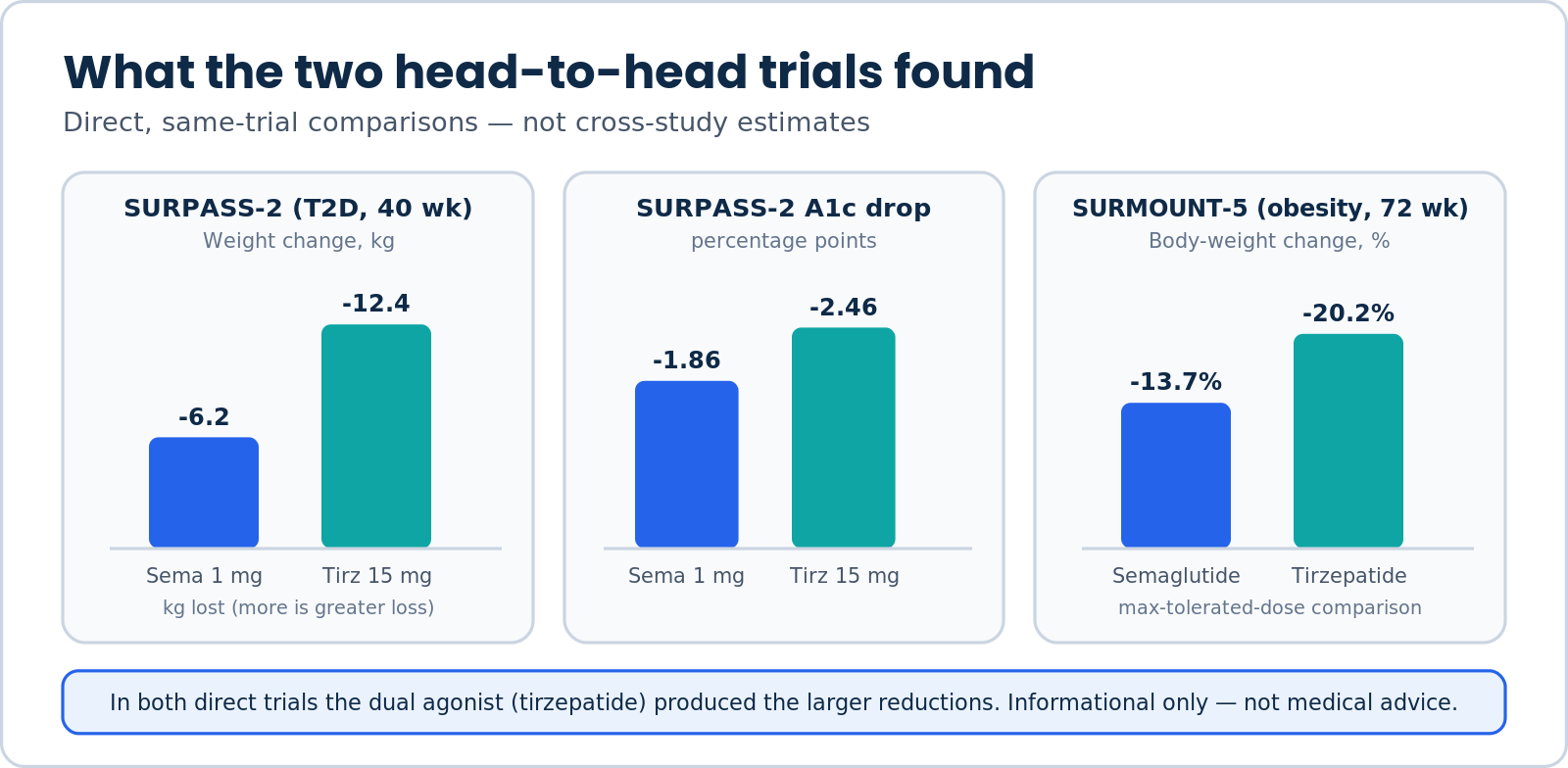 Bar charts of SURPASS-2 and SURMOUNT-5 head-to-head results comparing semaglutide and tirzepatide weight loss and A1c reduction
