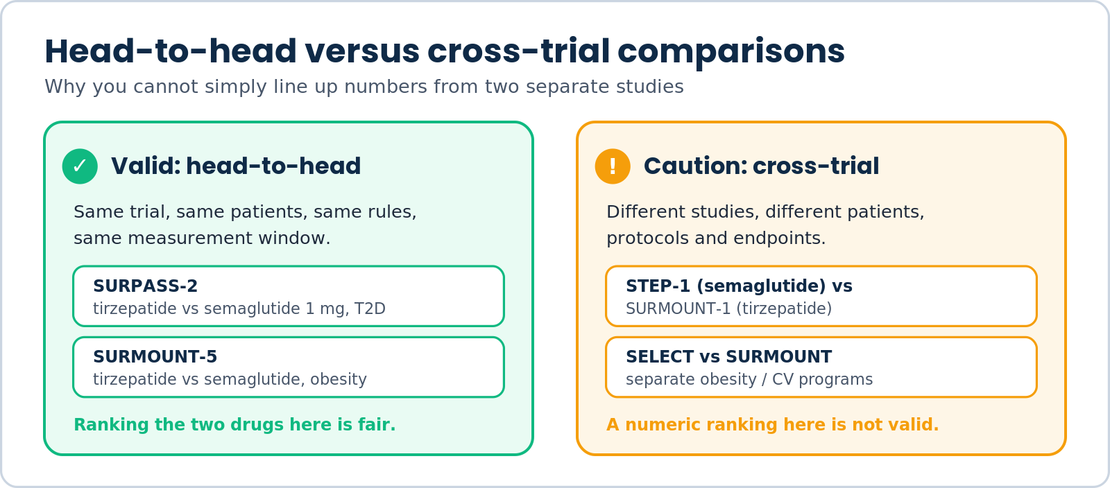 Diagram explaining valid head-to-head trials versus invalid cross-trial comparisons of semaglutide and tirzepatide