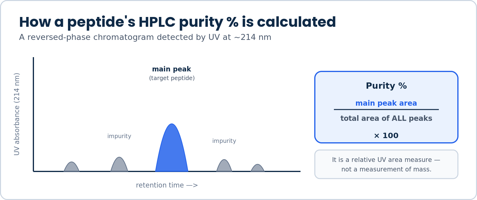 Chromatogram showing how HPLC purity percent is calculated by area normalization of the main peptide peak against all peaks at 214 nm