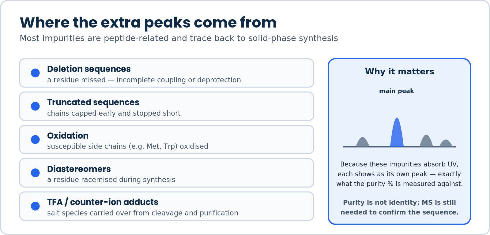 Diagram of peptide impurity types from solid-phase peptide synthesis that each appear as extra peaks in the HPLC chromatogram