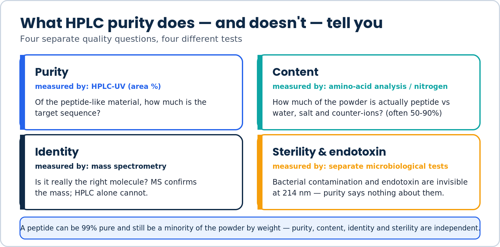 Four-card diagram showing HPLC purity versus net peptide content versus identity versus sterility and endotoxin as separate tests