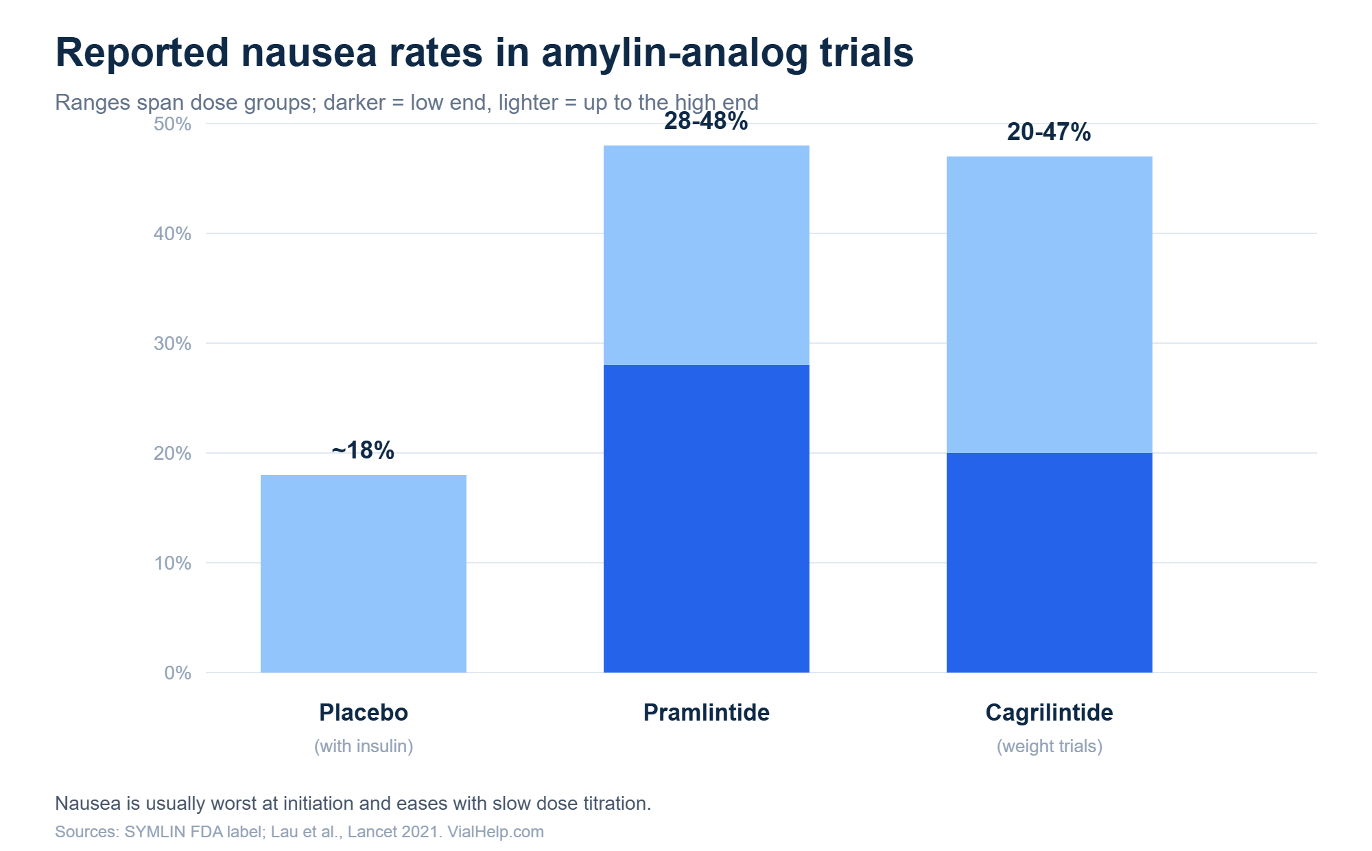 Bar chart of reported nausea rates for placebo, pramlintide and cagrilintide