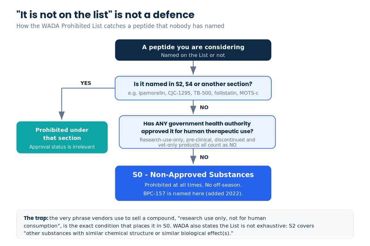 Flowchart showing how an unnamed research peptide falls under WADA prohibited list category S0