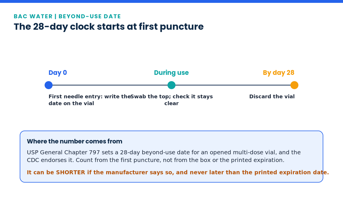 Bacteriostatic water 28-day beyond-use date clock starting at first puncture