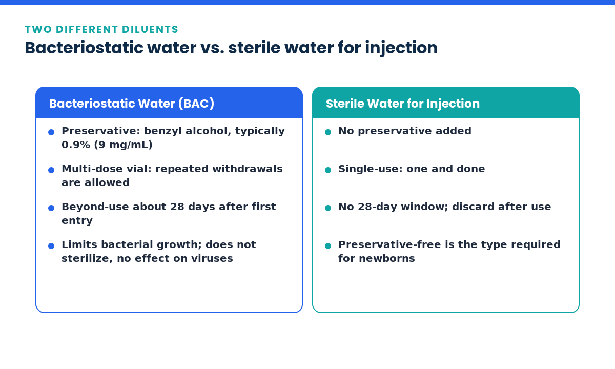 Comparison of bacteriostatic water and sterile water for injection: preservative and single vs multi-dose use