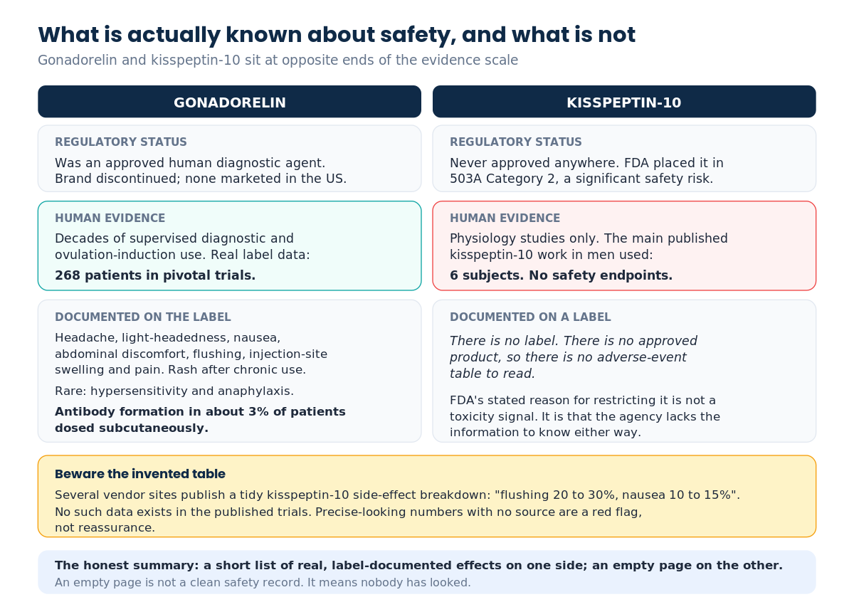 Comparison of documented gonadorelin side effects against the absent human safety data for kisspeptin-10