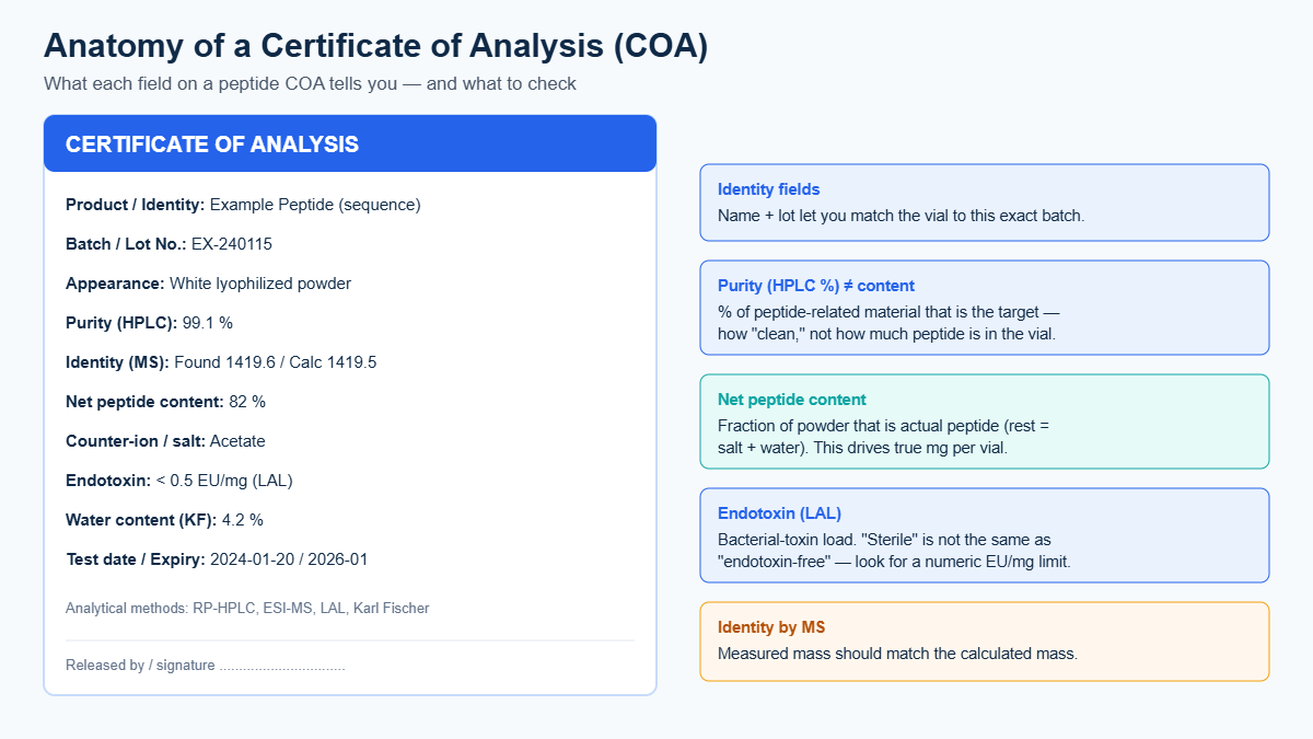 Annotated peptide Certificate of Analysis showing purity HPLC, identity MS, net peptide content, and endotoxin fields