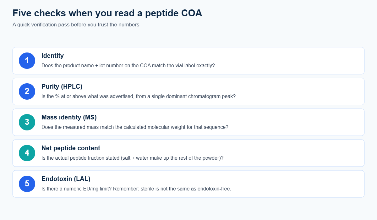 Five-step checklist for reading a peptide COA: identity, HPLC purity, MS mass identity, net peptide content, and endotoxin