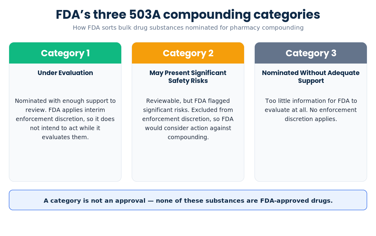 FDA 503A categories: Category 1, 2, and 3 explained for peptides