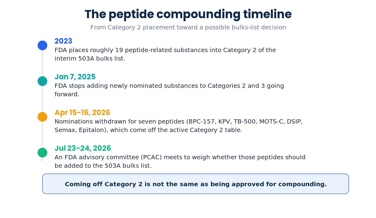 FDA 503A peptide compounding timeline from Category 2 to the July 2026 PCAC meeting