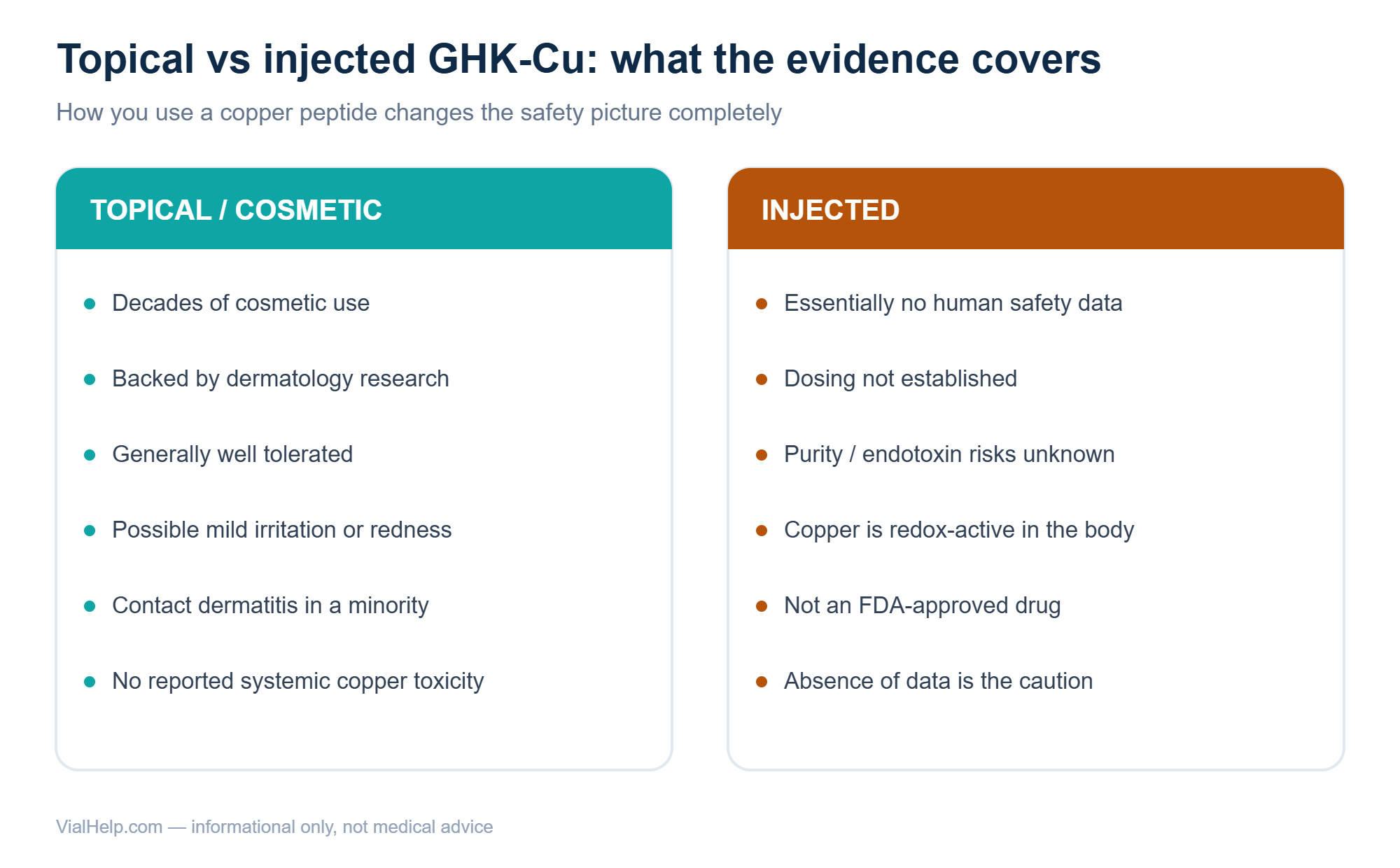 Two-column comparison of topical versus injected GHK-Cu safety evidence