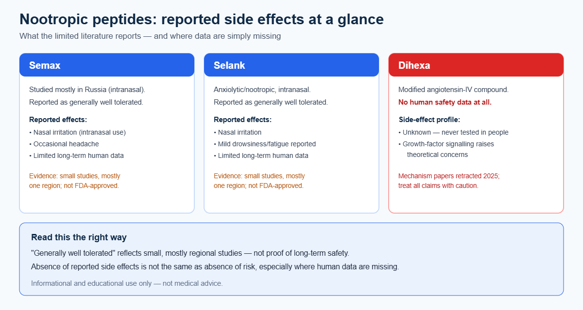 Comparison of reported side effects for the nootropic peptides Semax, Selank and Dihexa, noting Semax and Selank are generally well tolerated in small studies while Dihexa has no human safety data