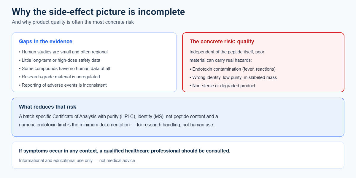 Diagram explaining gaps in nootropic peptide side-effect evidence and the concrete risk of poor product quality such as endotoxin contamination, low purity, and wrong identity, and how a COA reduces that risk