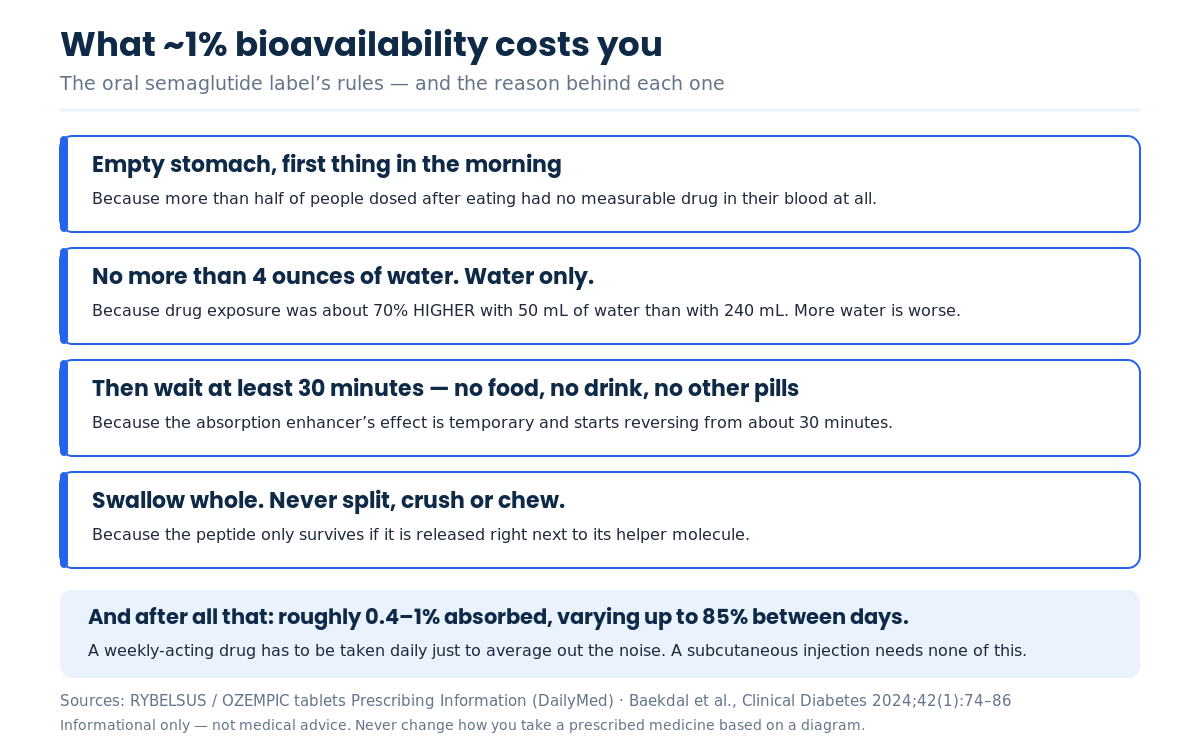 Diagram of the oral semaglutide label conditions and the oral bioavailability reason behind each rule