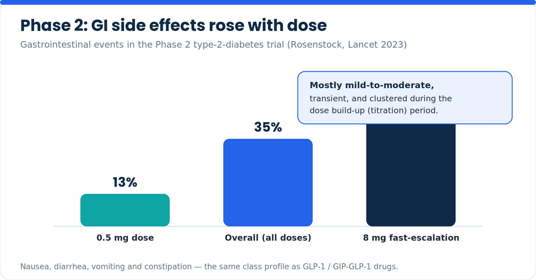 Retatrutide GI side effects rising with dose across Phase 2 trial groups