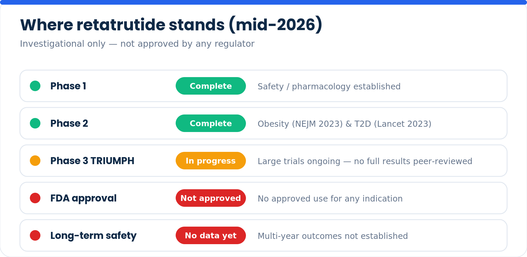 Retatrutide development status chart: investigational, Phase 3 ongoing, not FDA approved