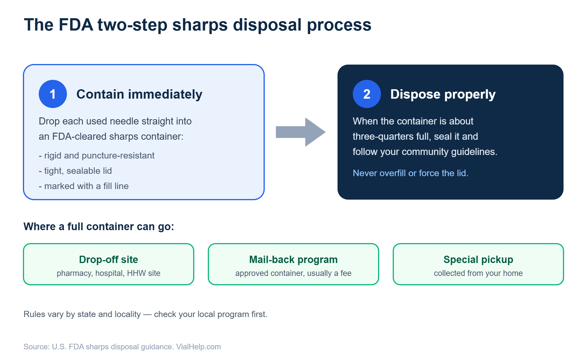 Flow diagram of the FDA two-step sharps disposal process