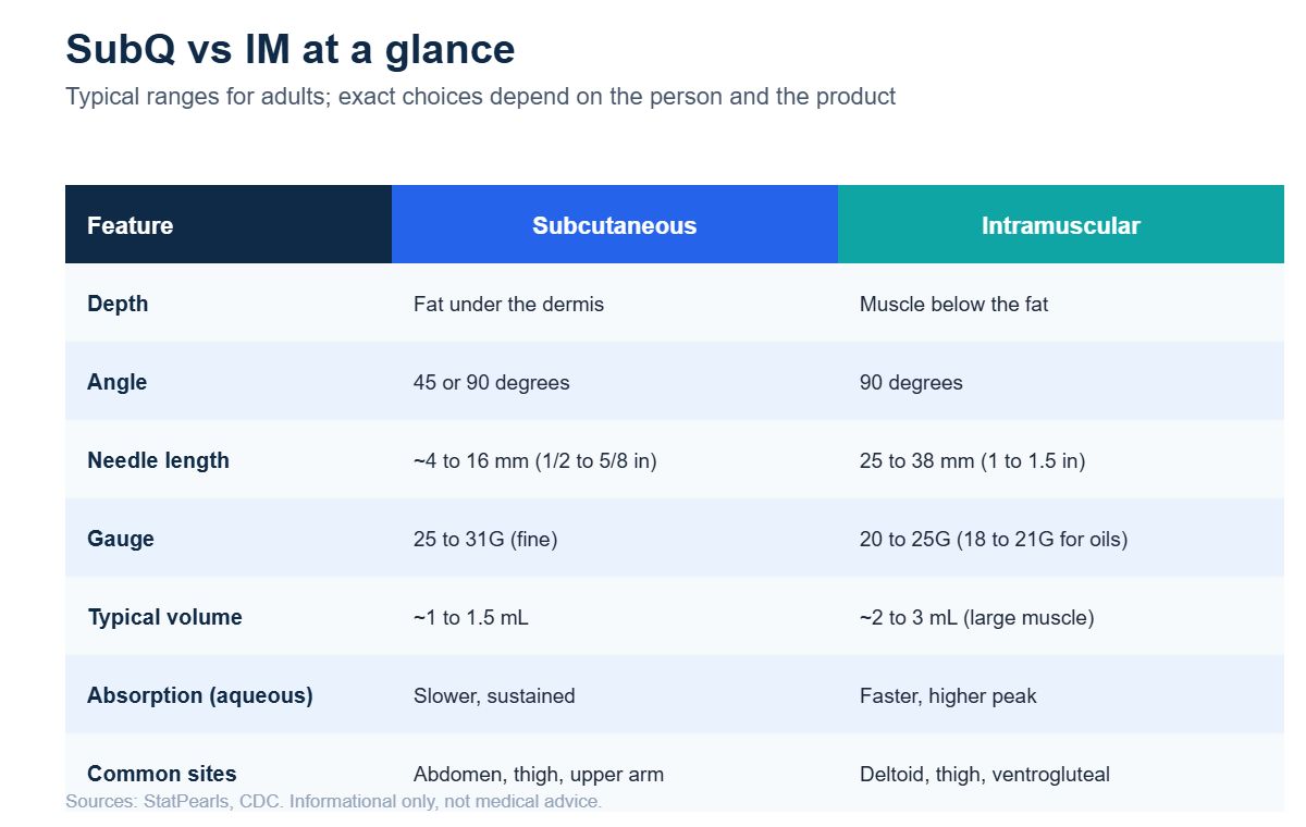 Comparison table of subcutaneous versus intramuscular injection showing depth, angle, needle length, gauge, typical volume, absorption speed and common sites