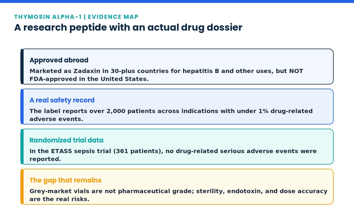 Thymosin alpha-1 evidence map: approved abroad, label safety record over 2000 patients, ETASS sepsis trial, grey-market gap
