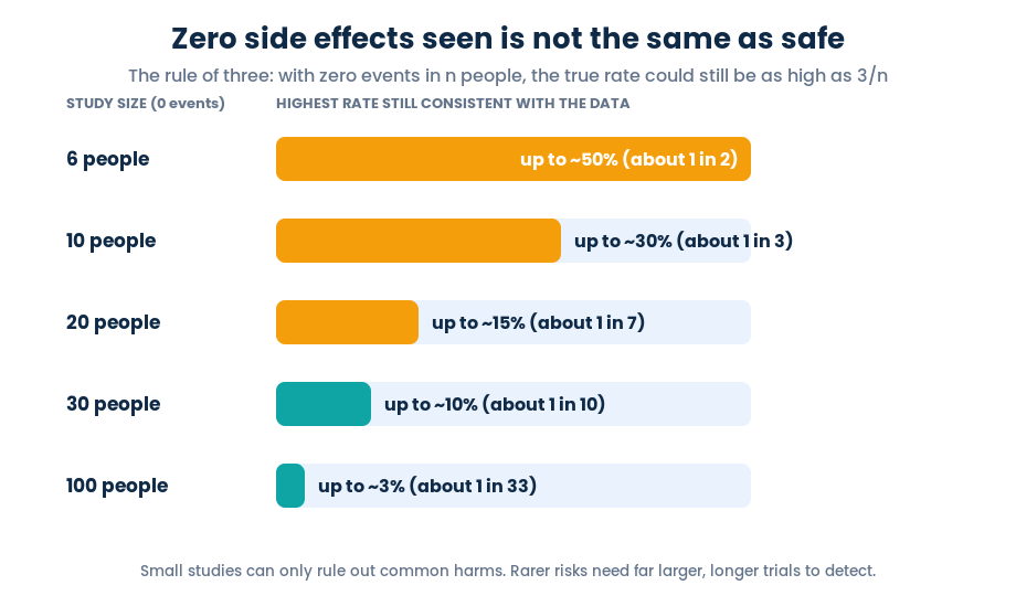 Rule of three chart showing zero adverse events in a small study still allows a high true rate