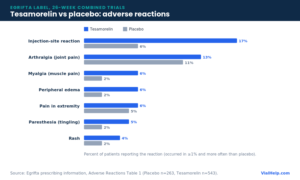 Grouped bar chart of tesamorelin side effects versus placebo from the Egrifta label, including injection-site reactions and arthralgia