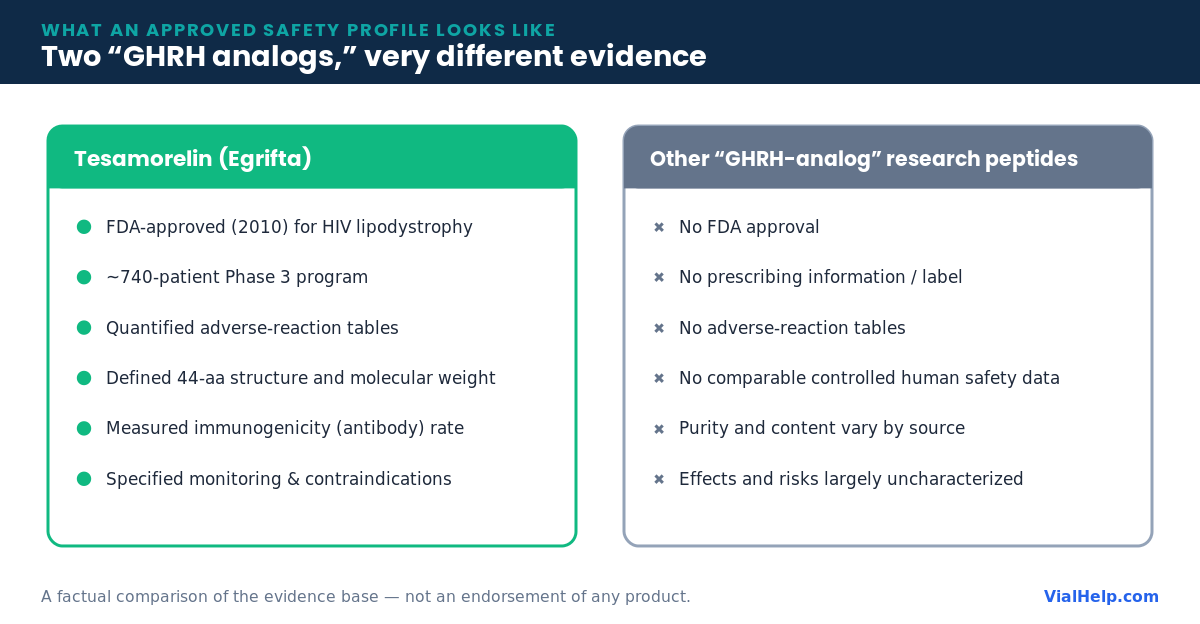 Comparison of tesamorelin FDA-approved evidence base against gray-market GHRH-analog research peptides that have no data