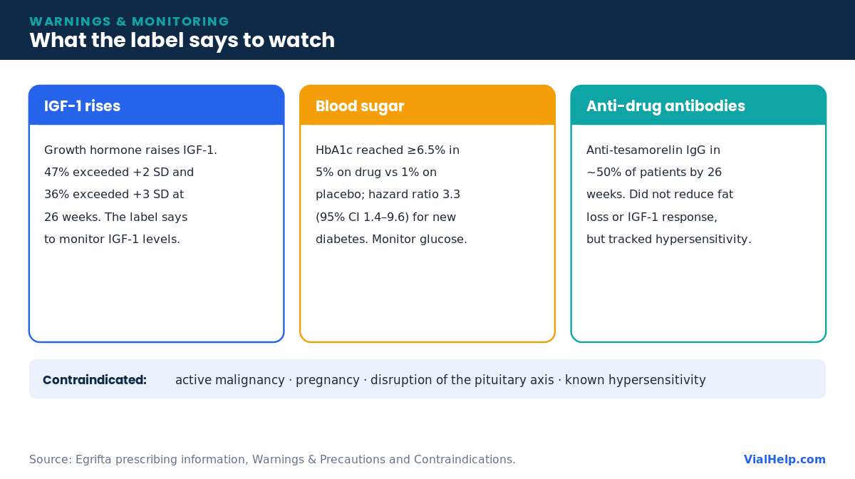 Panel summarizing tesamorelin side effects and monitoring, including IGF-1 rise, glucose intolerance, and anti-drug antibodies