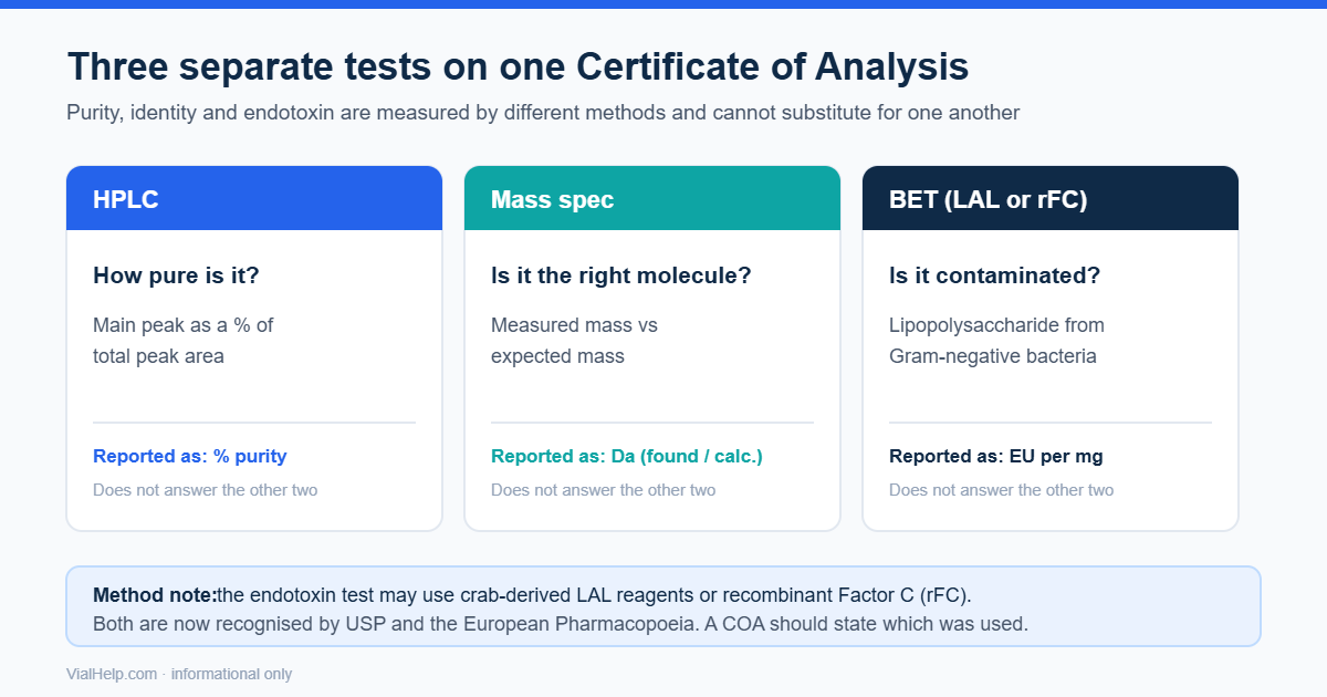 Diagram: peptide endotoxin testing is a separate COA result from HPLC purity and mass-spec identity, and may use LAL or recombinant Factor C reagents