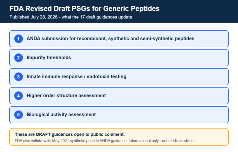 Summary of FDA revised draft product-specific guidances for generic peptide products, updating ANDA submission, impurity thresholds, endotoxin testing, higher order structure and biological activity assessment