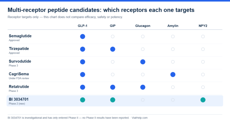 Chart comparing receptor targets of multi-receptor peptide candidates, with BI 3034701 shown as a GLP-1, GIP and NPY2 triple receptor agonist