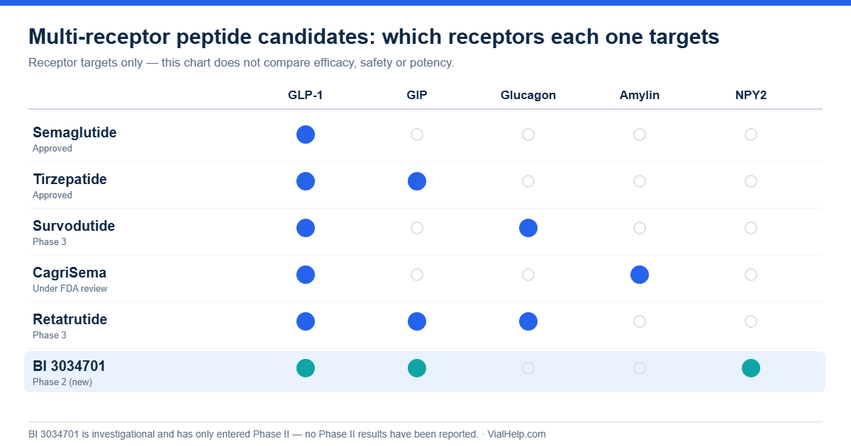 Chart comparing receptor targets of multi-receptor peptide candidates, with BI 3034701 shown as a GLP-1, GIP and NPY2 triple receptor agonist