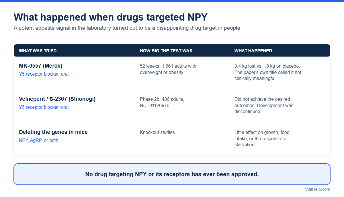 Table of neuropeptide Y drug trials including MK-0557 and velneperit and their published outcomes