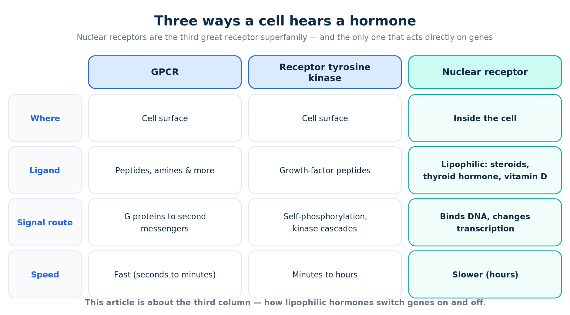 Nuclear hormone receptors compared with GPCRs and receptor tyrosine kinases